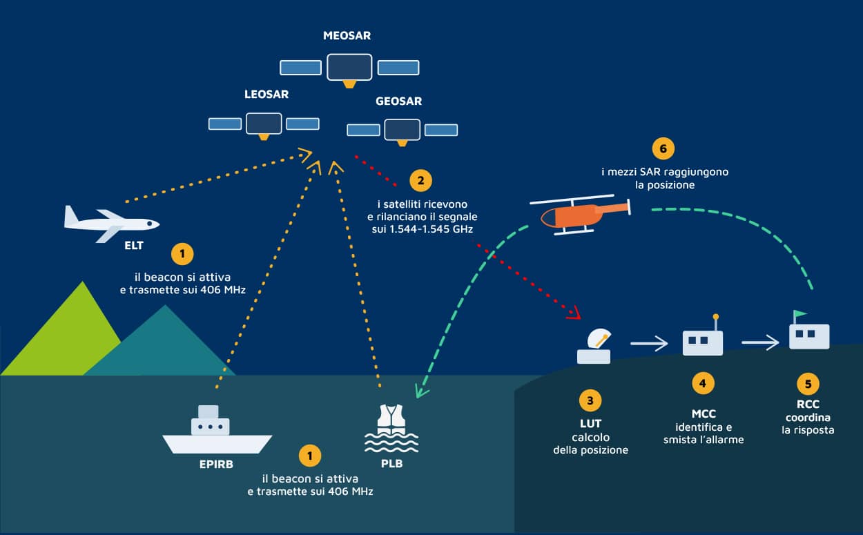 sistema Cospas-Sarsat